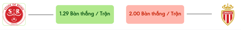 Thong ke ban thang Reims vs Monaco -  ban duoc ghi