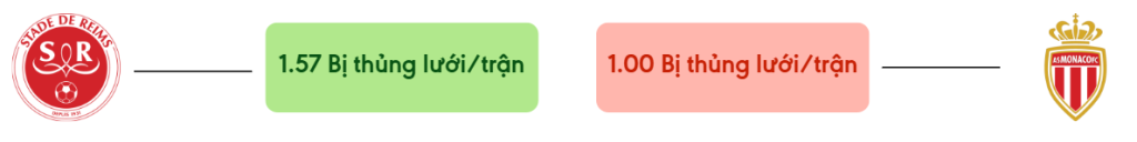 Thong ke ban thang Reims vs Monaco - bi thung luoi