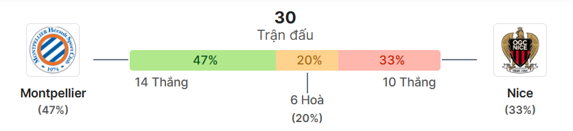 Thong ke doi dau Montpellier vs Nice