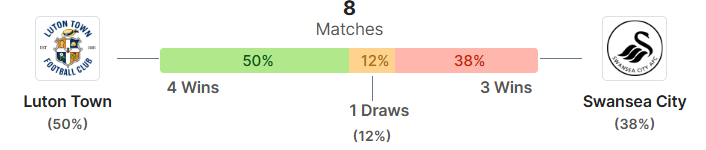 Thong ke doi dau Luton vs Swansea