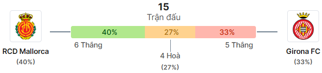 Thong ke doi dau Mallorca vs Girona