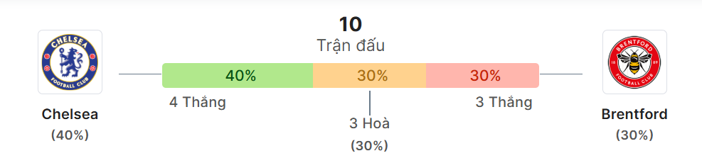 Thong ke doi dau Chelsea vs Brentford