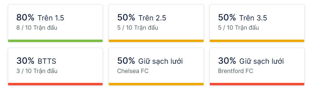 Ty so doi dau Chelsea vs Brentford