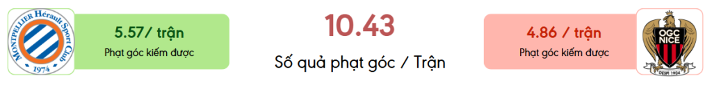 Thong ke phat goc Montpellier vs Nice