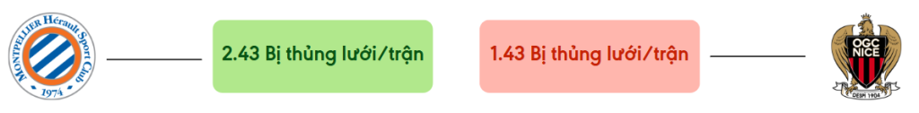 Thong ke ban thang Montpellier vs Nice - bi thung luoi