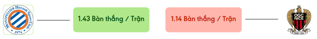 Thong ke ban thang Montpellier vs Nice -  ban duoc ghi