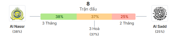 Thong ke doi dau Al-Nassr vs Al Sadd