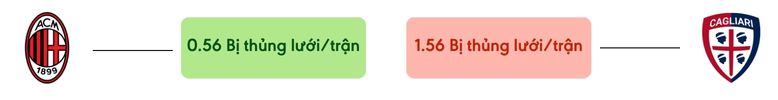 Thong ke ban thang AC Milan vs Cagliari - bi thung luoi