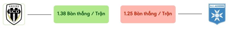 Thong ke ban thang Angers vs Auxerre -  ban duoc ghi