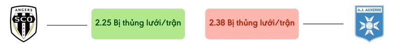 Thong ke ban thang Angers vs Auxerre - bi thung luoi