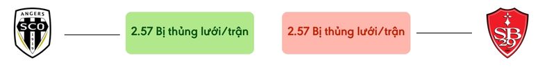 Thong ke ban thang Angers vs Brest - bi thung luoi