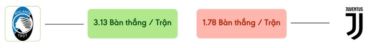 Thong ke ban thang Atalanta vs Juventus -  ban duoc ghi