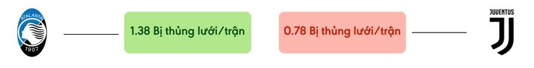 Thong ke ban thang Atalanta vs Juventus - bi thung luoi