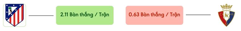 Thong ke ban thang Atletico Madrid vs Osasuna -  ban duoc ghi