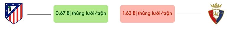 Thong ke ban thang Atletico Madrid vs Osasuna - bi thung luoi