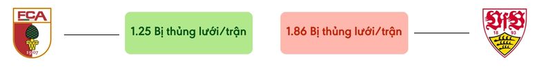 Thong ke ban thang Augsburg vs Stuttgart - bi thung luoi