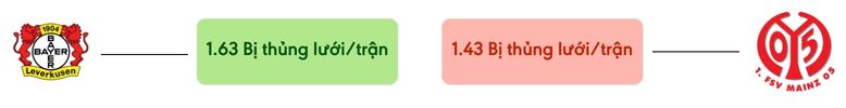 Thong ke ban thang Bayer Leverkusen vs Mainz - bi thung luoi
