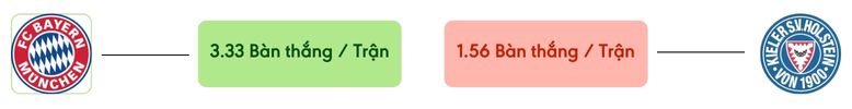 Thong ke ban thang Bayern Munich vs Holstein -  ban duoc ghi