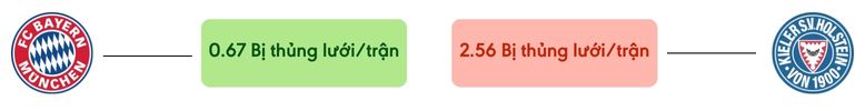 Thong ke ban thang Bayern Munich vs Holstein - bi thung luoi