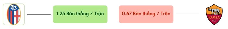 Thong ke ban thang Bologna vs AS Roma -  ban duoc ghi