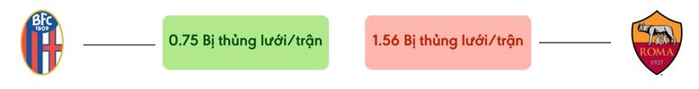 Thong ke ban thang Bologna vs AS Roma - bi thung luoi