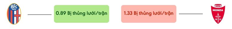 Thong ke ban thang Bologna vs Monza - bi thung luoi