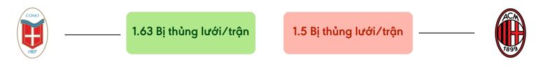Thong ke ban thang Como vs AC Milan - bi thung luoi