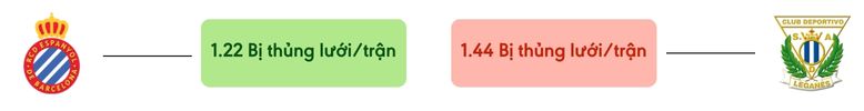 Thong ke ban thang Espanyol vs Leganes - bi thung luoi
