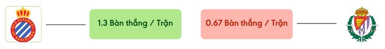 Thong ke ban thang Espanyol vs Valladolid -  ban duoc ghi