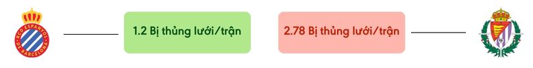 Thong ke ban thang Espanyol vs Valladolid - bi thung luoi