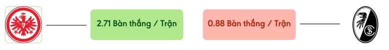 Thong ke ban thang Frankfurt vs Freiburg -  ban duoc ghi