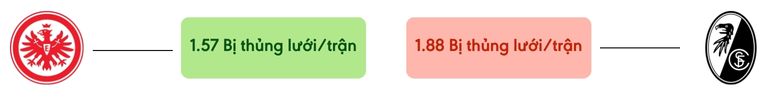Thong ke ban thang Frankfurt vs Freiburg - bi thung luoi