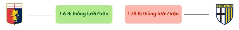 Thong ke ban thang Genoa vs Parma - bi thung luoi