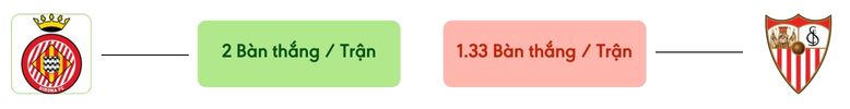 Thong ke ban thang Girona vs Sevilla -  ban duoc ghi