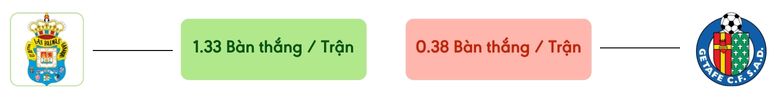 Thong ke ban thang Las Palmas vs Getafe -  ban duoc ghi