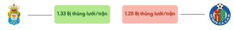 Thong ke ban thang Las Palmas vs Getafe - bi thung luoi