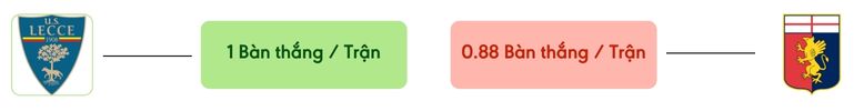 Thong ke ban thang Lecce vs Genoa -  ban duoc ghi