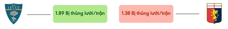 Thong ke ban thang Lecce vs Genoa - bi thung luoi