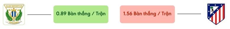 Thong ke ban thang Leganes vs Atletico Madrid -  ban duoc ghi