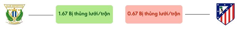 Thong ke ban thang Leganes vs Atletico Madrid - bi thung luoi