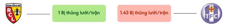 Thong ke ban thang Lens vs Toulouse - bi thung luoi