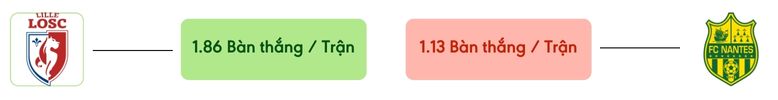 Thong ke ban thang Lille vs Nantes -  ban duoc ghi