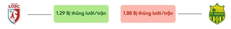 Thong ke ban thang Lille vs Nantes - bi thung luoi