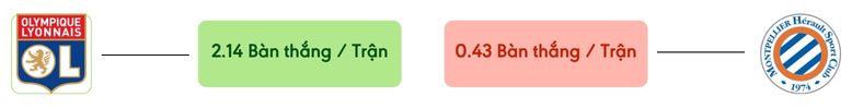 Thong ke ban thang Lyon vs Montpellier -  ban duoc ghi