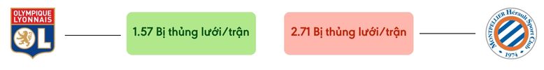 Thong ke ban thang Lyon vs Montpellier - bi thung luoi