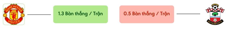 Thong ke ban thang Man United vs Southampton -  ban duoc ghi