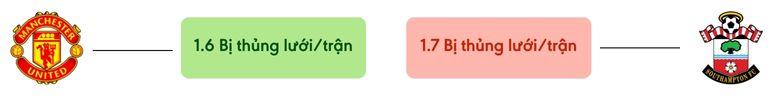 Thong ke ban thang Man United vs Southampton - bi thung luoi