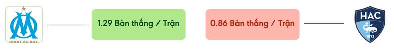 Thong ke ban thang Marseille vs Le Havre -  ban duoc ghi