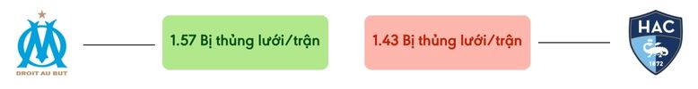 Thong ke ban thang Marseille vs Le Havre - bi thung luoi