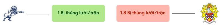 Thong ke ban thang Millwall vs Dagenham & Redbridge - bi thung luoi